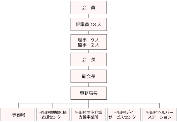 組織図